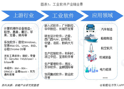 預(yù)見2019 中國工業(yè)軟件產(chǎn)業(yè)全景圖譜與趨勢展望